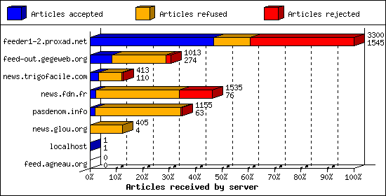 Articles received by server