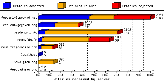 Articles received by server