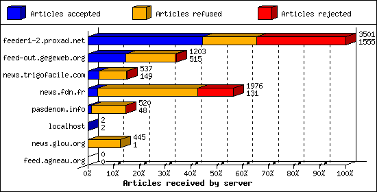 Articles received by server