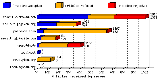 Articles received by server