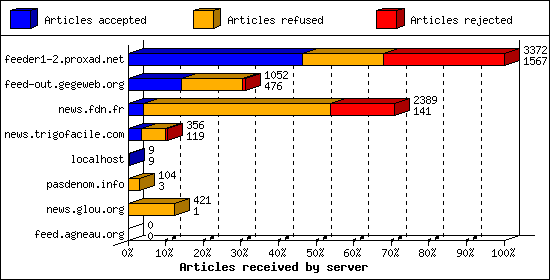 Articles received by server