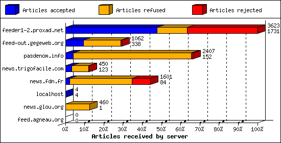 Articles received by server