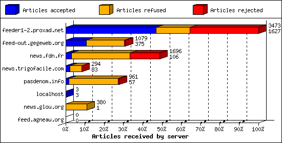 Articles received by server