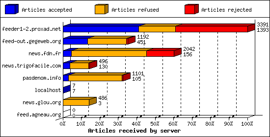 Articles received by server