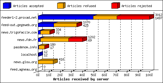 Articles received by server