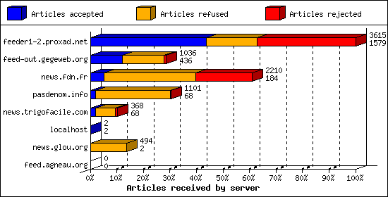 Articles received by server