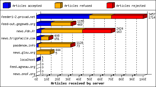 Articles received by server