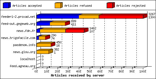 Articles received by server