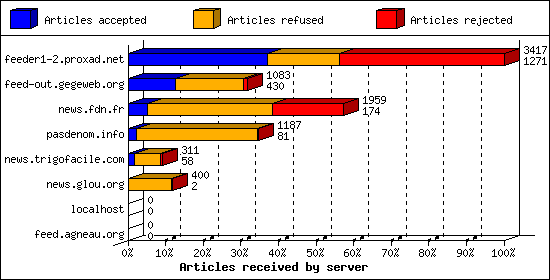 Articles received by server