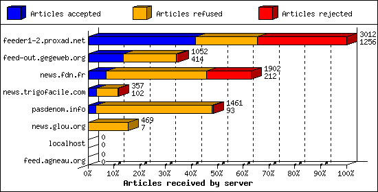 Articles received by server