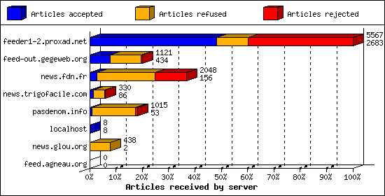 Articles received by server