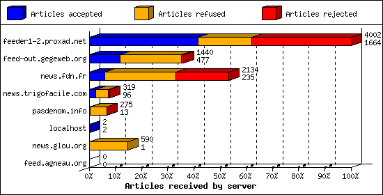 Articles received by server