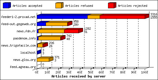 Articles received by server