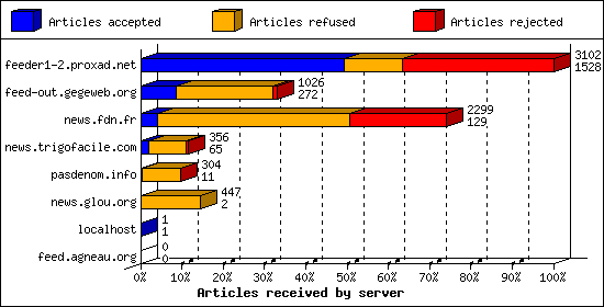 Articles received by server