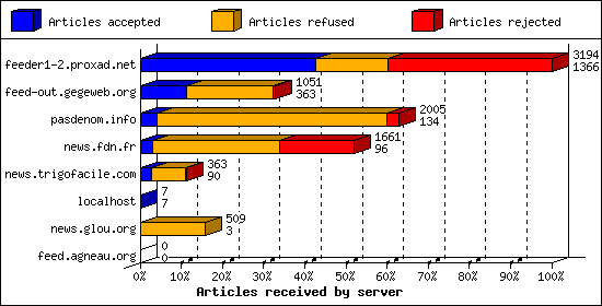 Articles received by server