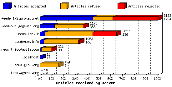 Articles received by server