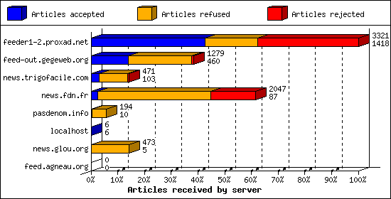 Articles received by server