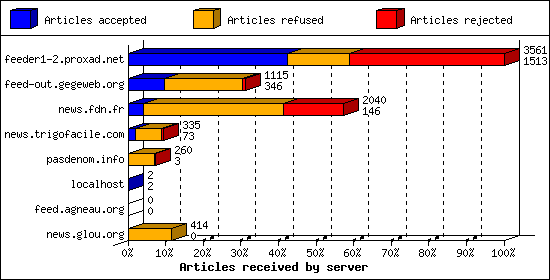 Articles received by server