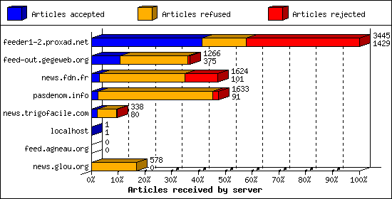 Articles received by server