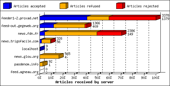 Articles received by server