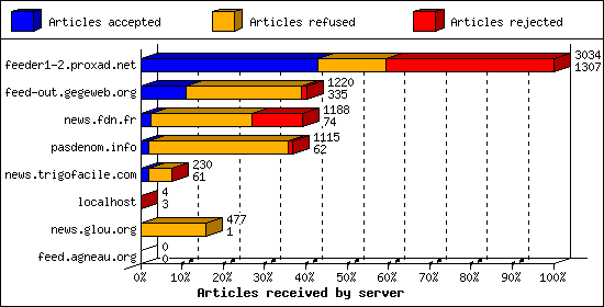 Articles received by server