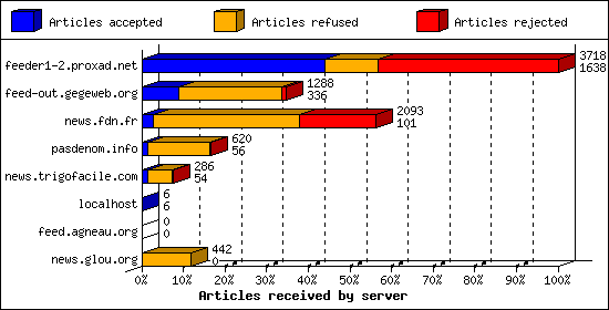 Articles received by server