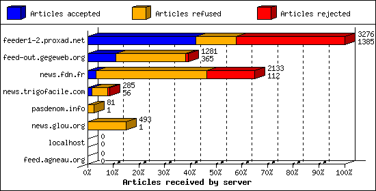 Articles received by server
