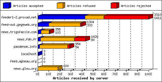 Articles received by server