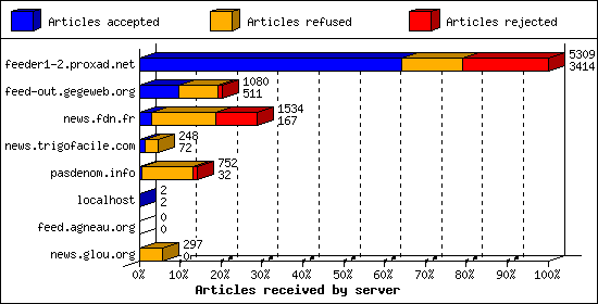 Articles received by server