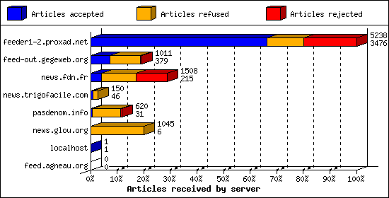 Articles received by server