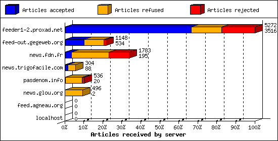 Articles received by server