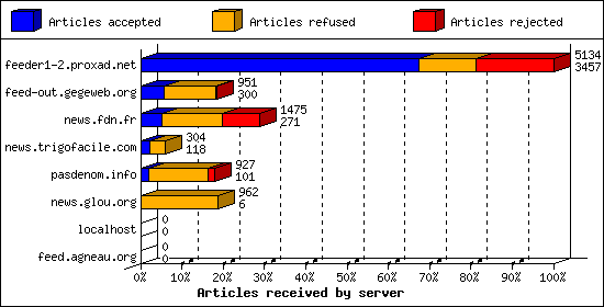 Articles received by server