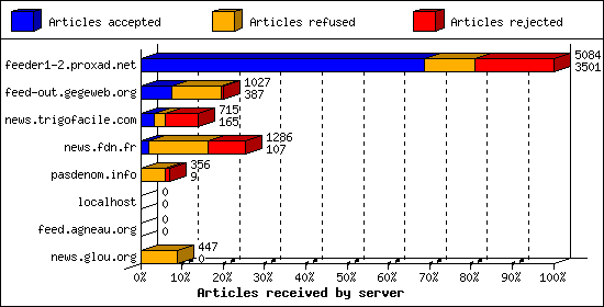 Articles received by server