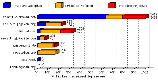 Articles received by server