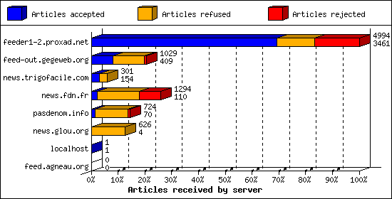 Articles received by server