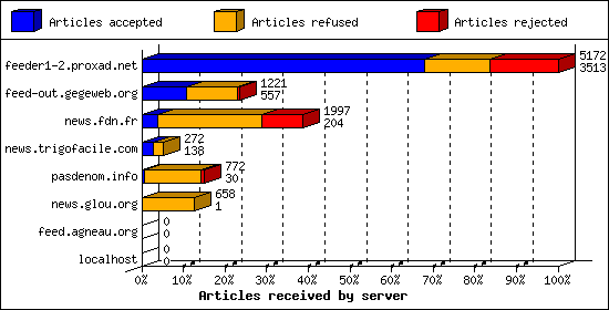 Articles received by server