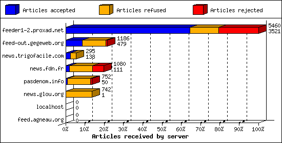 Articles received by server