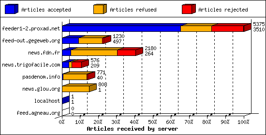 Articles received by server