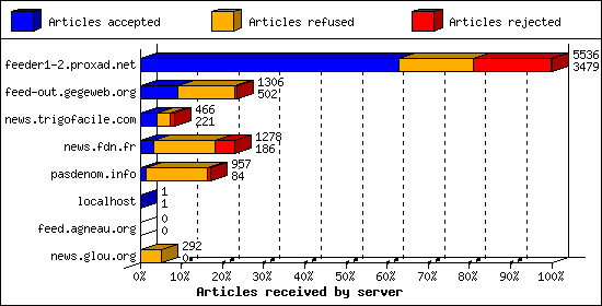 Articles received by server