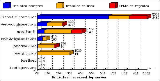Articles received by server