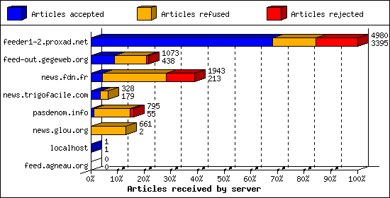 Articles received by server