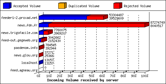 Incoming Volume received by server