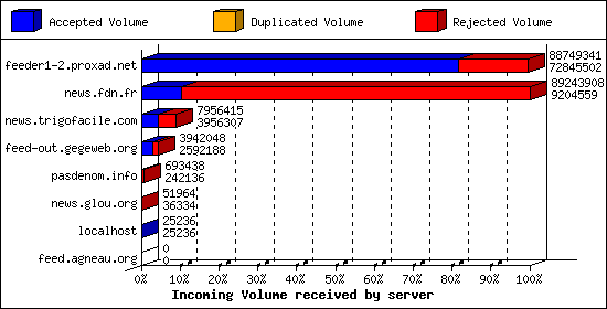 Incoming Volume received by server