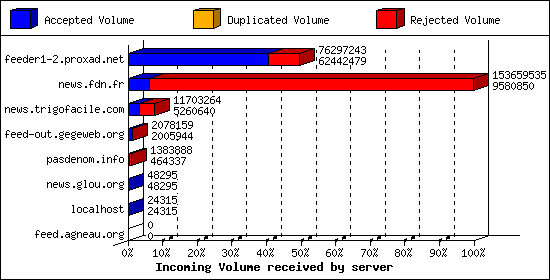 Incoming Volume received by server