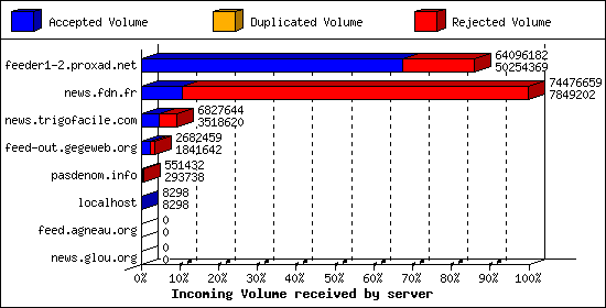 Incoming Volume received by server