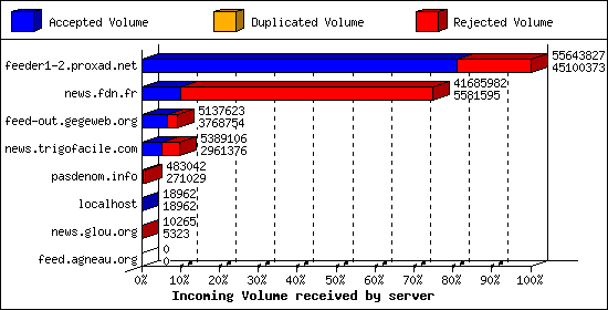 Incoming Volume received by server