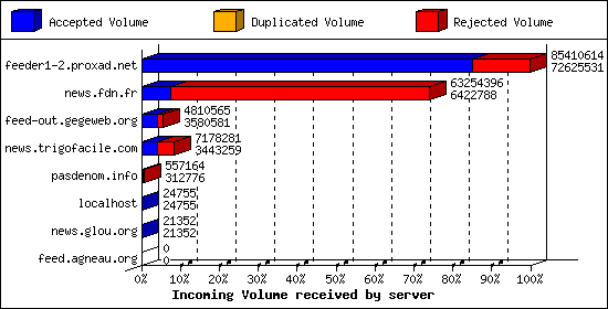 Incoming Volume received by server