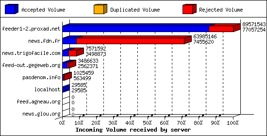 Incoming Volume received by server