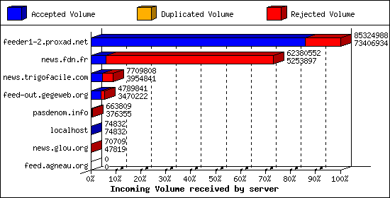 Incoming Volume received by server