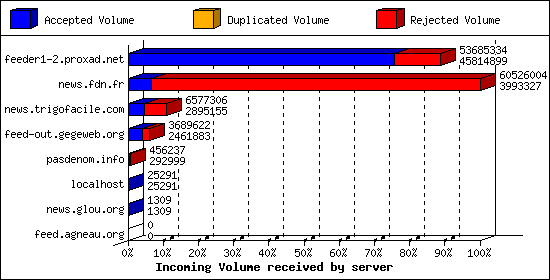 Incoming Volume received by server